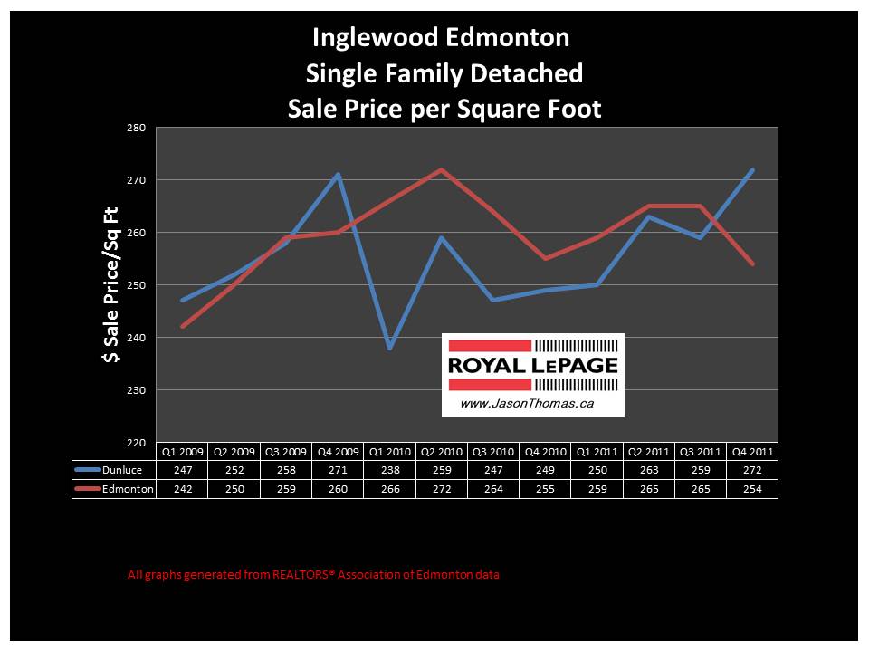 Inglewood Edmonton Real estate average sale price